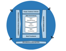 risk management process to design safety system